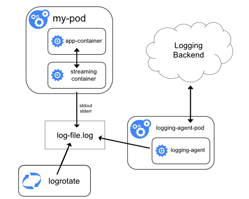 Sidecar container with a streaming container